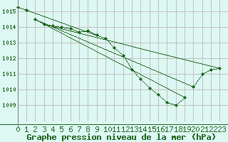 Courbe de la pression atmosphrique pour Beja