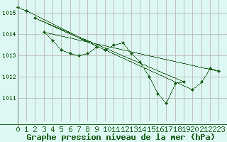 Courbe de la pression atmosphrique pour Millau (12)