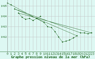 Courbe de la pression atmosphrique pour Plauen