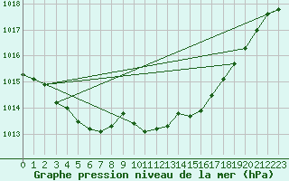 Courbe de la pression atmosphrique pour Turnu Magurele