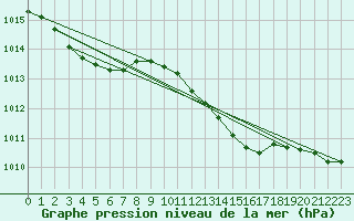 Courbe de la pression atmosphrique pour Herwijnen Aws