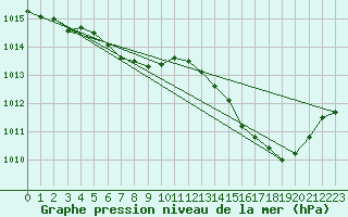 Courbe de la pression atmosphrique pour Coulommes-et-Marqueny (08)