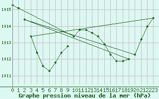 Courbe de la pression atmosphrique pour Burketown