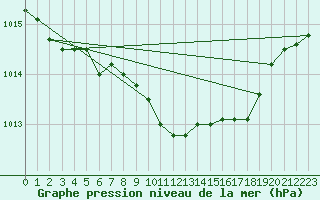 Courbe de la pression atmosphrique pour Gardelegen