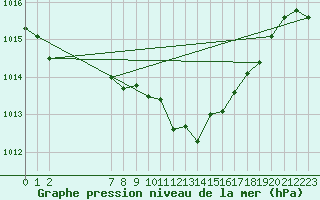 Courbe de la pression atmosphrique pour Lugo / Rozas