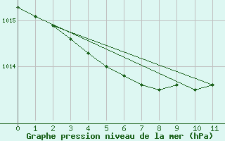 Courbe de la pression atmosphrique pour Grandes Bergeronnes