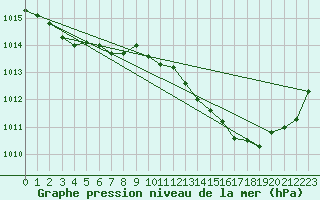 Courbe de la pression atmosphrique pour Biscarrosse (40)