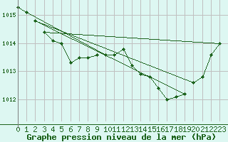 Courbe de la pression atmosphrique pour Bziers Cap d