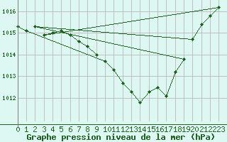Courbe de la pression atmosphrique pour Wdenswil