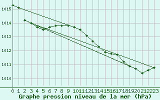 Courbe de la pression atmosphrique pour Haegen (67)