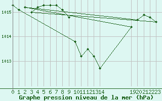 Courbe de la pression atmosphrique pour Meiringen