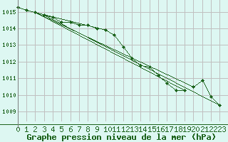 Courbe de la pression atmosphrique pour Zeebrugge
