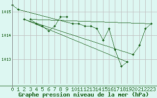 Courbe de la pression atmosphrique pour Marignane (13)