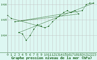 Courbe de la pression atmosphrique pour Le Havre - Octeville (76)