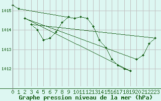 Courbe de la pression atmosphrique pour Als (30)