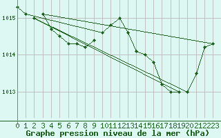 Courbe de la pression atmosphrique pour Biscarrosse (40)