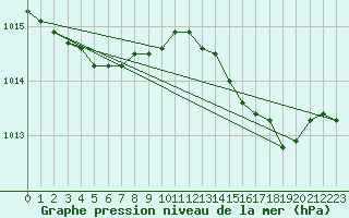 Courbe de la pression atmosphrique pour Bastia (2B)