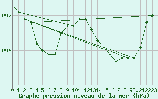 Courbe de la pression atmosphrique pour Montpellier (34)