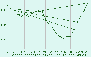 Courbe de la pression atmosphrique pour Rhyl