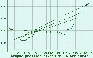 Courbe de la pression atmosphrique pour Capo Caccia