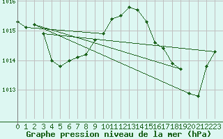 Courbe de la pression atmosphrique pour Cap Bar (66)