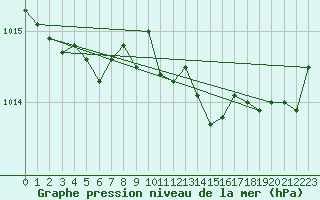 Courbe de la pression atmosphrique pour Stoetten