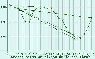 Courbe de la pression atmosphrique pour Sallles d