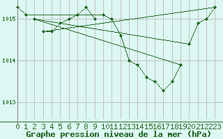 Courbe de la pression atmosphrique pour Huelva