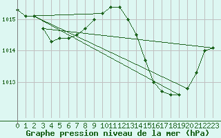 Courbe de la pression atmosphrique pour Lhospitalet (46)