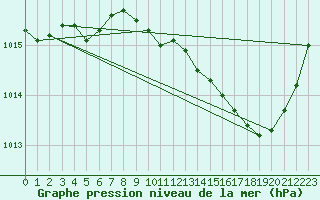 Courbe de la pression atmosphrique pour Angoulme - Brie Champniers (16)