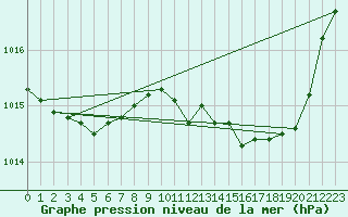 Courbe de la pression atmosphrique pour Ble / Mulhouse (68)