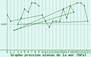 Courbe de la pression atmosphrique pour Retie (Be)