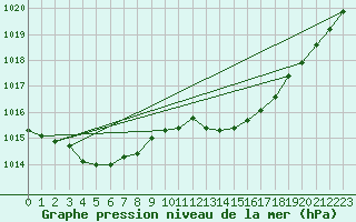 Courbe de la pression atmosphrique pour Orly (91)