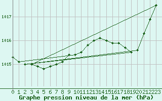 Courbe de la pression atmosphrique pour Orlans (45)