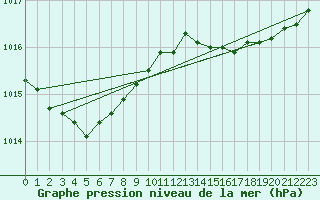 Courbe de la pression atmosphrique pour Saint-Nazaire (44)
