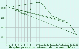 Courbe de la pression atmosphrique pour Herstmonceux (UK)