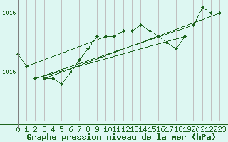 Courbe de la pression atmosphrique pour Rostherne No 2