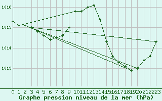 Courbe de la pression atmosphrique pour Brion (38)