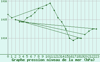 Courbe de la pression atmosphrique pour Caransebes