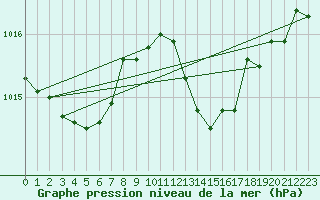 Courbe de la pression atmosphrique pour Verges (Esp)