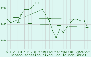 Courbe de la pression atmosphrique pour Hirsova