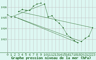 Courbe de la pression atmosphrique pour Le Luc (83)