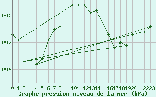 Courbe de la pression atmosphrique pour Porto Colom