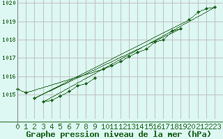 Courbe de la pression atmosphrique pour Terschelling Hoorn