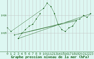 Courbe de la pression atmosphrique pour Aouste sur Sye (26)