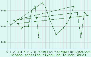 Courbe de la pression atmosphrique pour Zumarraga-Urzabaleta