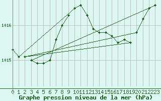 Courbe de la pression atmosphrique pour Orschwiller (67)