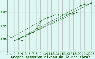 Courbe de la pression atmosphrique pour Aberporth