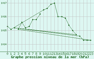 Courbe de la pression atmosphrique pour Alistro (2B)