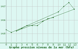 Courbe de la pression atmosphrique pour Reims-Prunay (51)